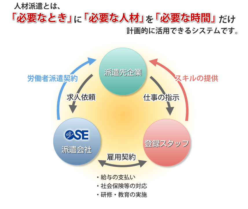 人材派遣サービスとは