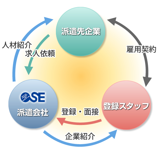 人材紹介サービス