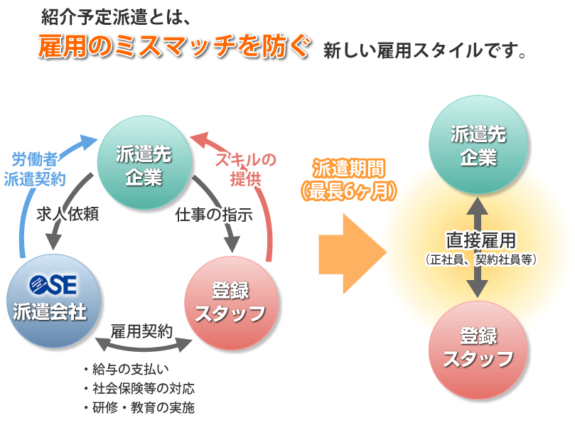 紹介予定派遣サービスとは