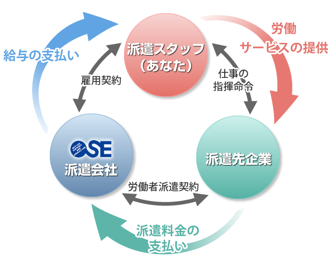 派遣のしくみ